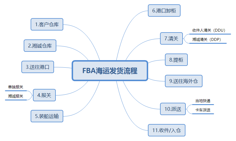 FBA發貨流程.png