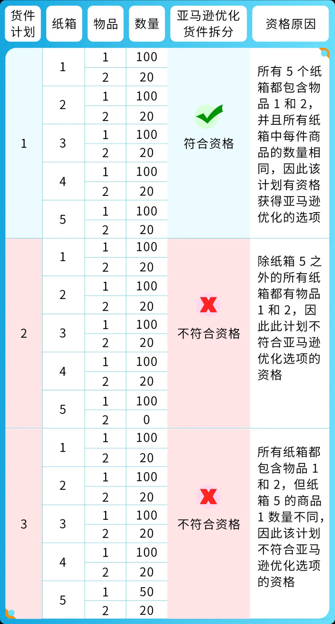 亞(ya) 馬遜五個(ge) 貨件規則.png